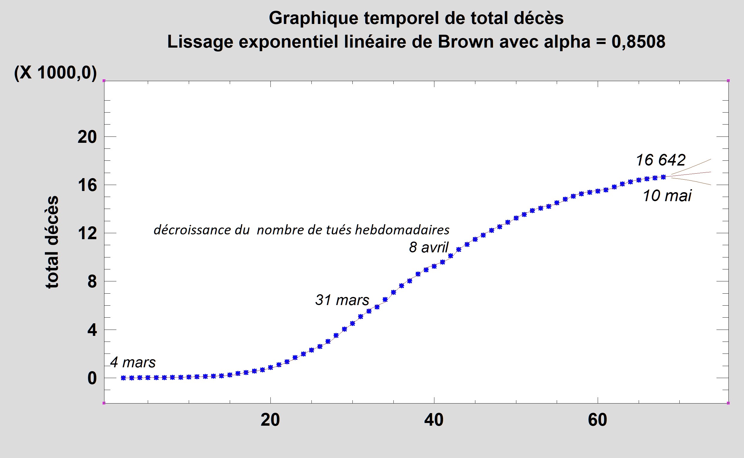 décès cumulès à l'hôpital