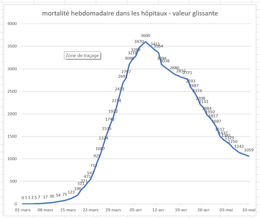 mortalité hebdomadaire