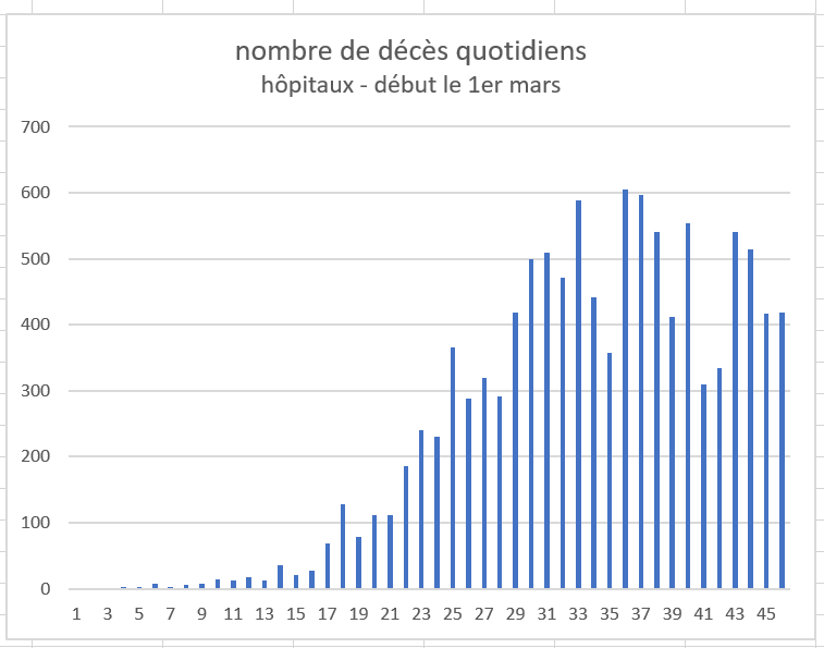 décès quotidien hôpitaux