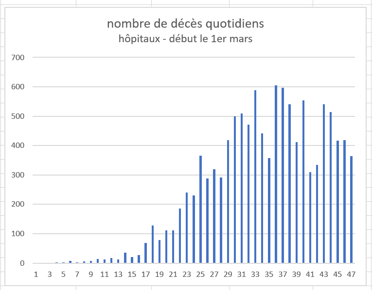 décès quotidiens dans les hôpitaux