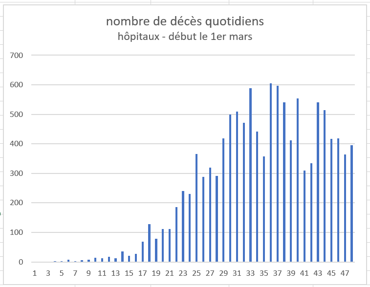 Evolution des décès journaliers