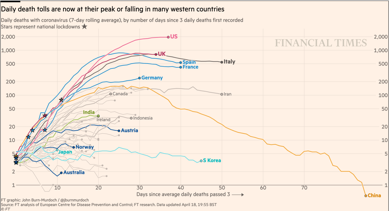 décès quotidiens Etats