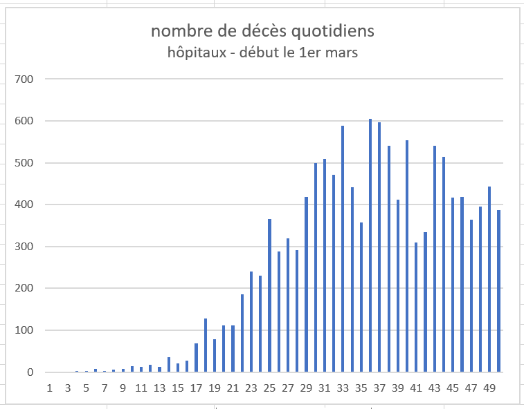 décès quotidiens hôspitaliers