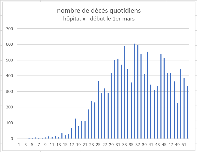 décès quotidiens