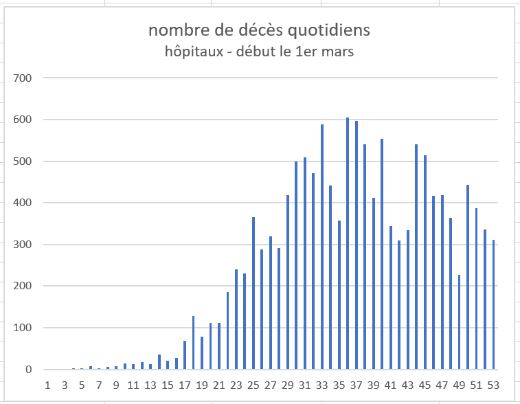 décès quotidiens