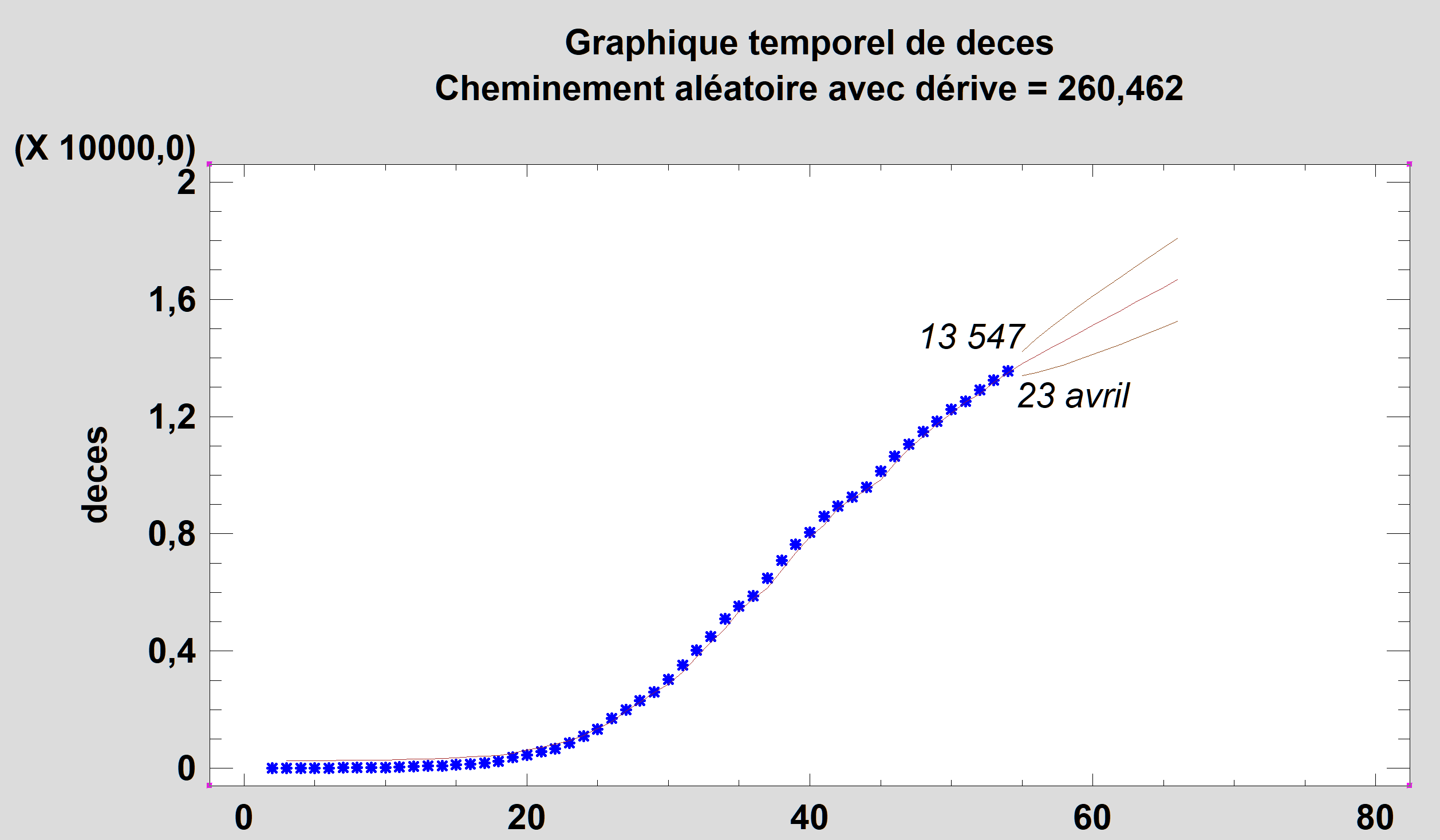 cumul des décès