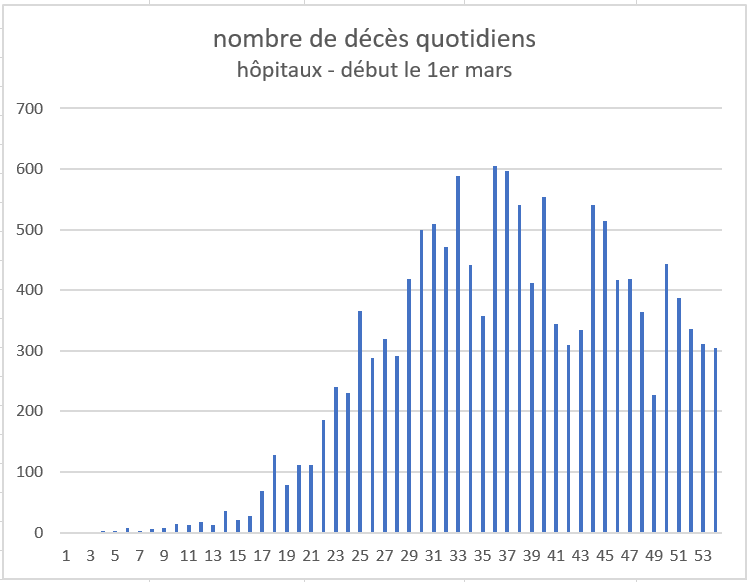 décès quotidiens