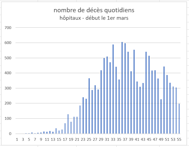 mortalité quotidienne