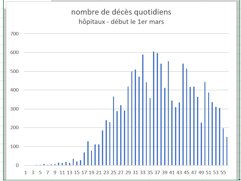 mortalité quotidienne hospitalière