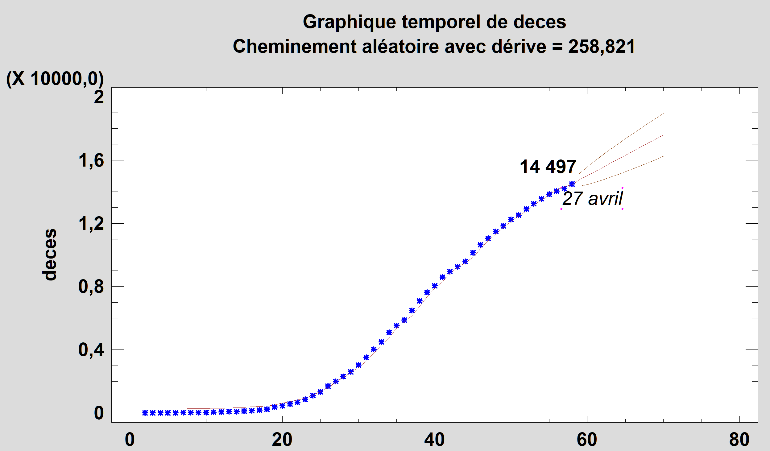 mortalité cumulée hospitalière