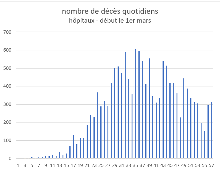 mortalité quotidienne hospitalière