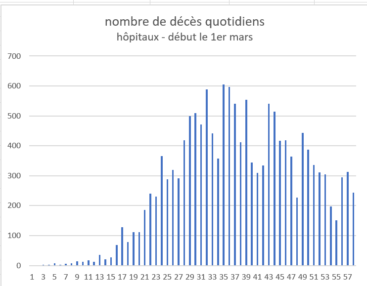 mortalité quotidienne hospitalière