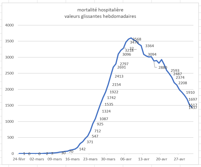mortalité cumulée hospitalière