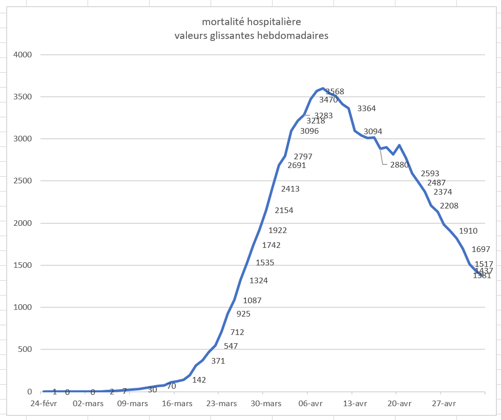 mortalité hebdomadaire
