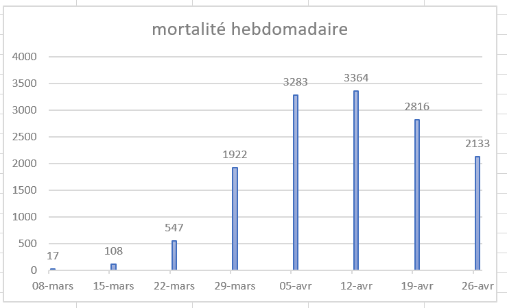 décès hospitaliers hebdomadaires